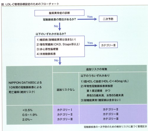 高脂質血症の新ガイドラインのフローチャート.jpg