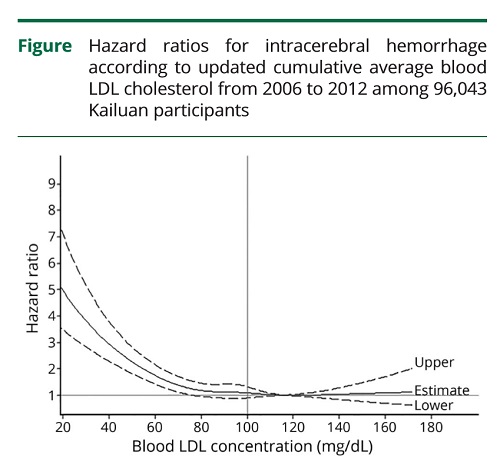 LDLコレステロールと脳卒中リスクの図.jpg